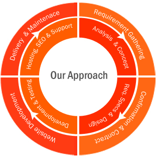 eDesigners web designing approach